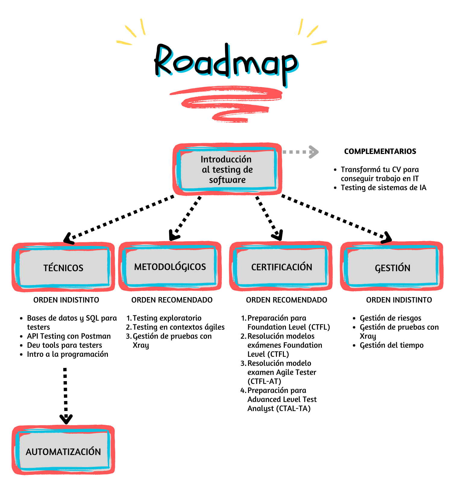 Roadmap cursos de testing