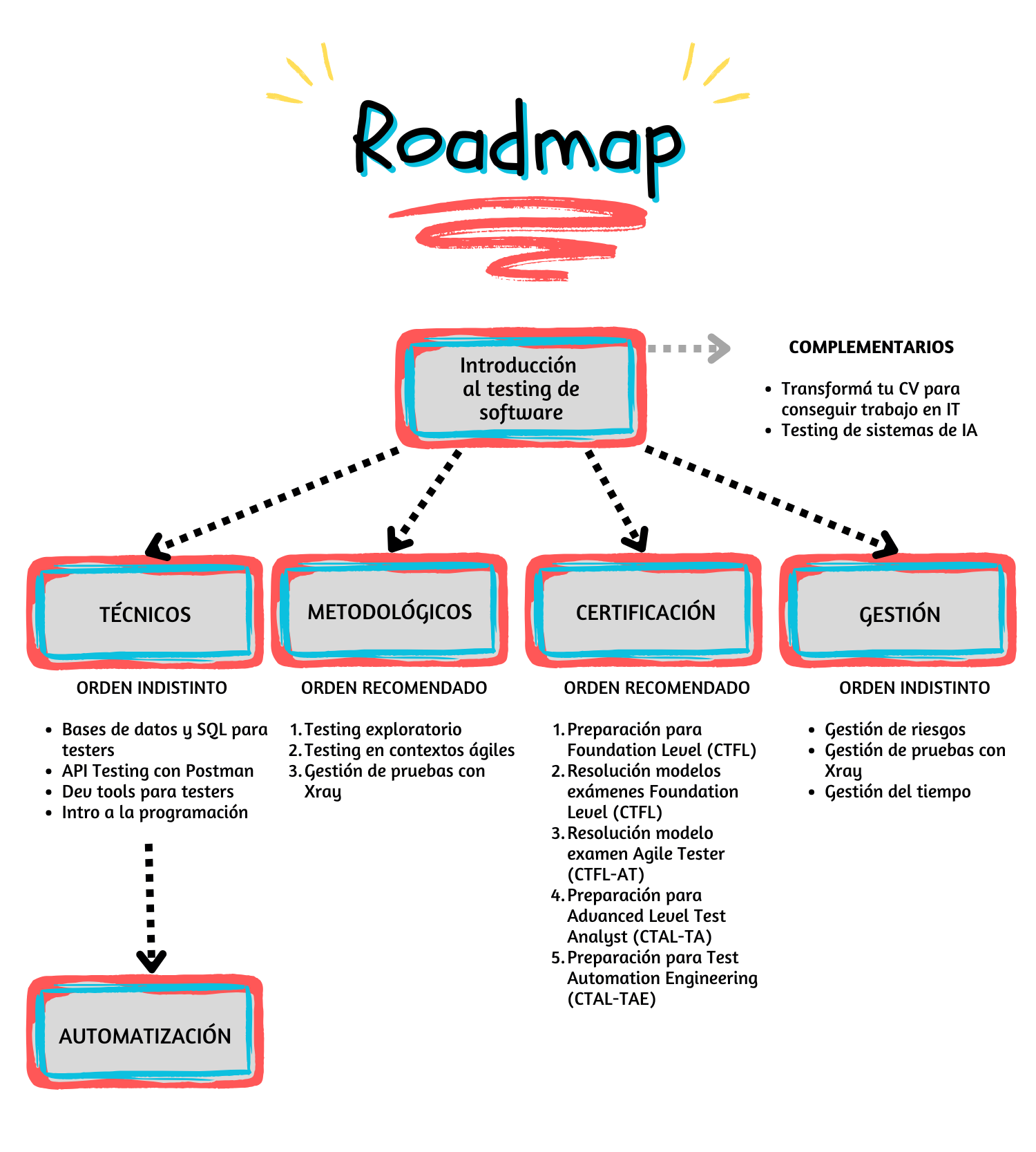 Roadmap cursos de testing