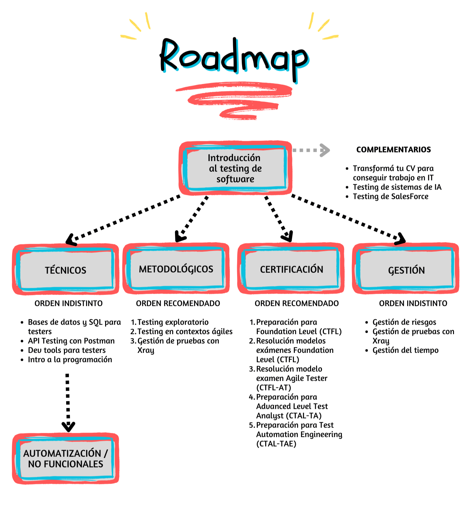 Roadmap del tester